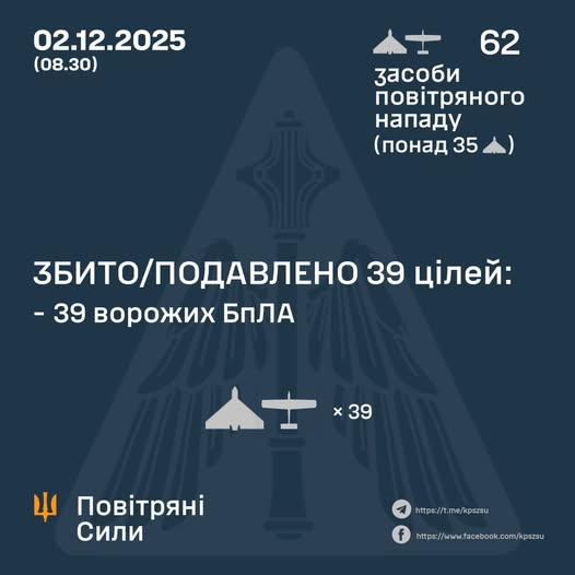 ЗБИТО/ПОДАВЛЕНО ВОРОЖИХ ЦІЛЕЙ на 02 грудня 2025
