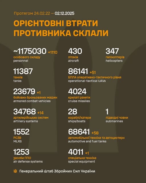 ВТРАТИ ПРОТИВНИКА на 02 грудня 2025
